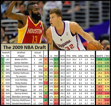 2009 draft class nba|blake griffin draft class.